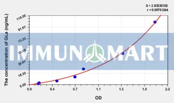 Human GLa(Galactosidase Alpha) ELISA Kit