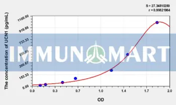 Human UCN1(Urocortin 1) ELISA Kit