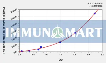 Chicken MIP1b(Macrophage Inflammatory Protein 1 Beta) ELISA Kit