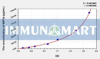 Rabbit MIP1b(Macrophage Inflammatory Protein 1 Beta) ELISA Kit