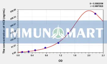 Rat HCII(Heparin Cofactor II) ELISA Kit