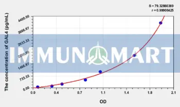 Human GAL4(Galectin 4) ELISA Kit