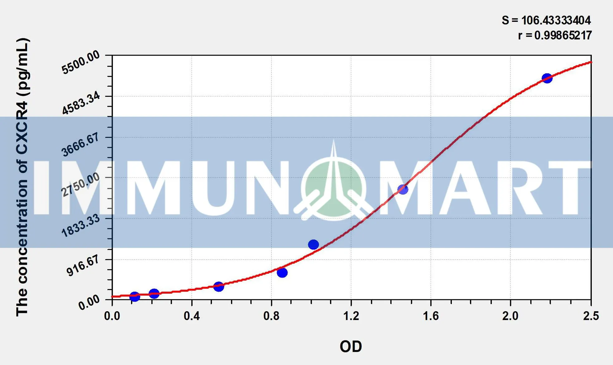 Mouse CXCR4(Chemokine C-X-C-Motif Receptor 4) ELISA Kit