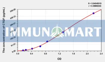 Rabbit CTGF(Connective Tissue Growth Factor) ELISA Kit