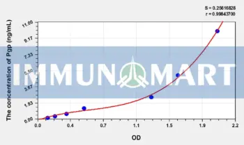 Mouse Pgp(Permeability Glycoprotein) ELISA Kit