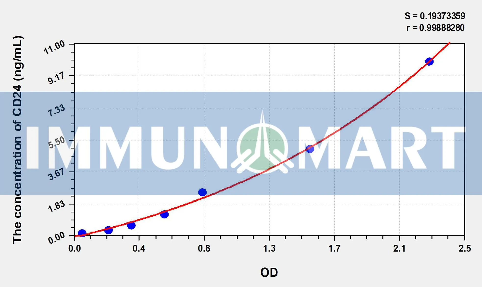 Human CD24(Cluster Of Differentiation 24) ELISA Kit