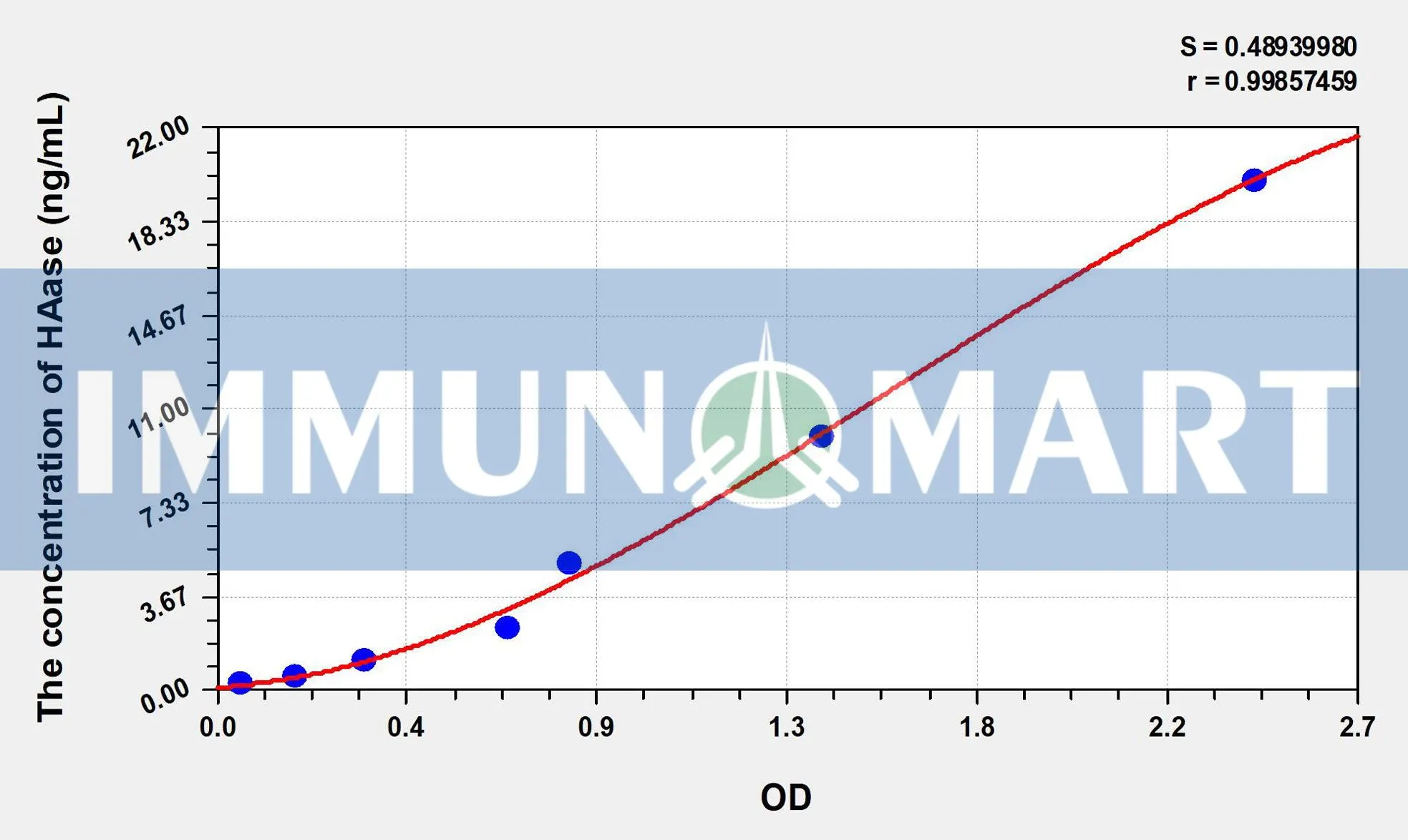 Human HAase(Hyaluronidase) ELISA Kit