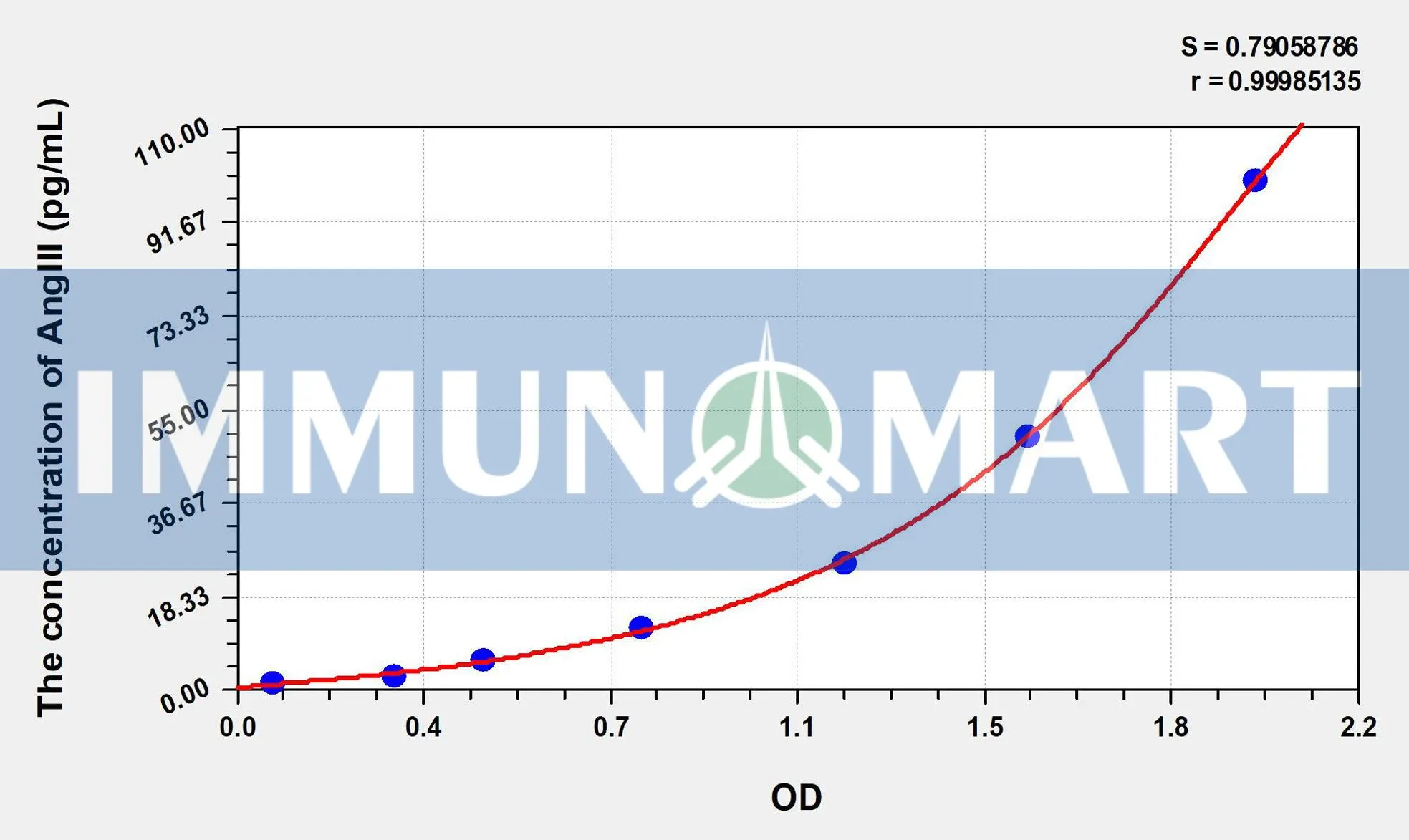 Human AngIII(Angiotensin III) ELISA Kit