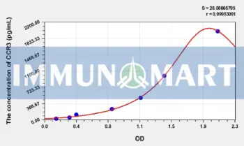 Human CCR3(Chemokine C-C-Motif Receptor 3) ELISA Kit