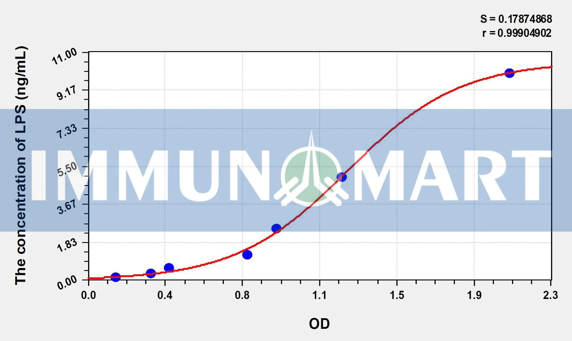 Mouse LPS(Lipopolysaccharide) ELISA Kit