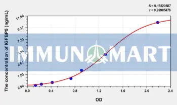 Human IGFBP5(Insulin Like Growth Factor Binding Protein 5) ELISA Kit