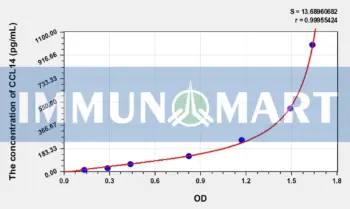 Human CCL14(Chemokine C-C-Motif Ligand 14) ELISA Kit