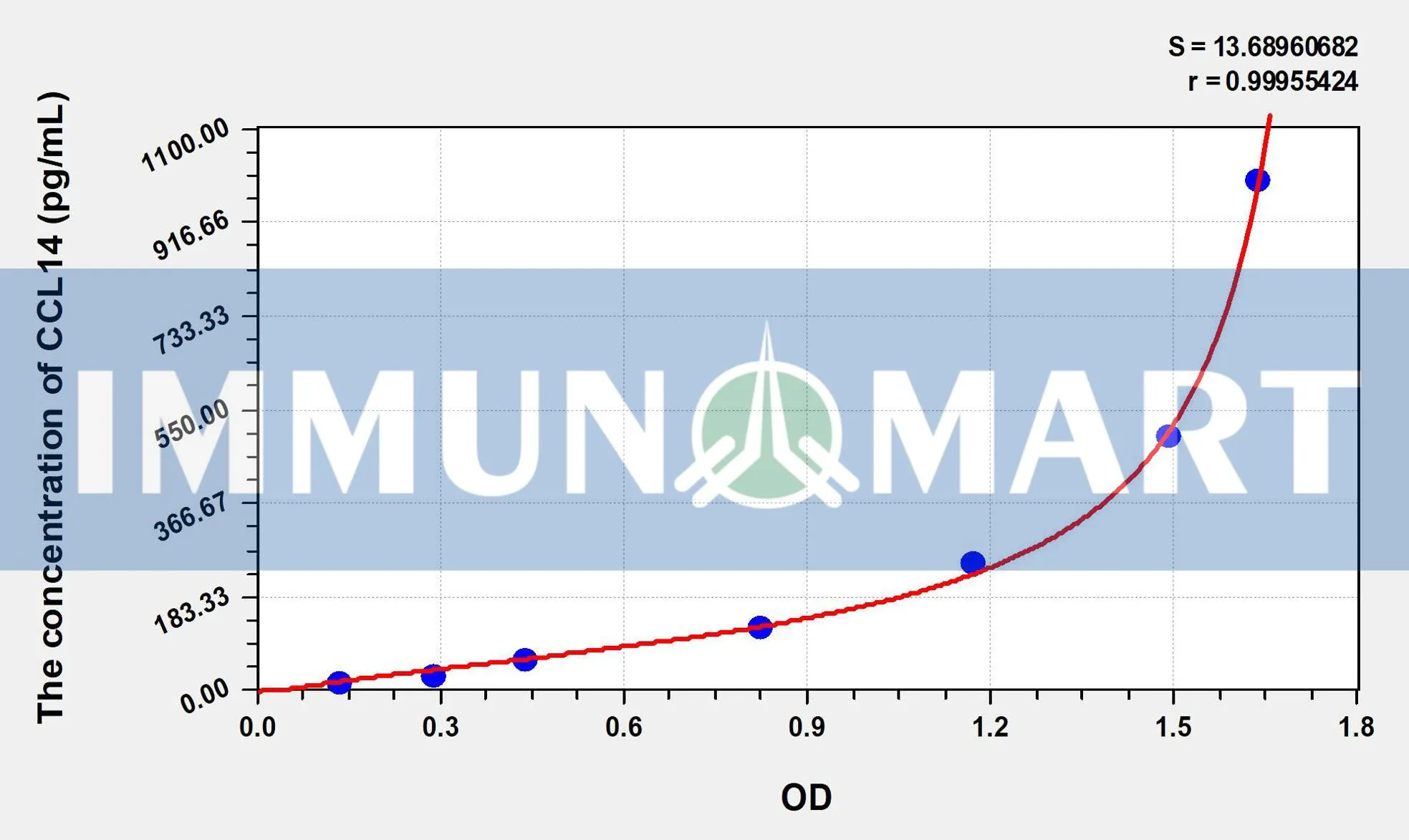 Human CCL14(Chemokine C-C-Motif Ligand 14) ELISA Kit