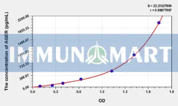 Mouse AGER(Advanced Glycosylation End Product Specific Receptor) ELISA Kit