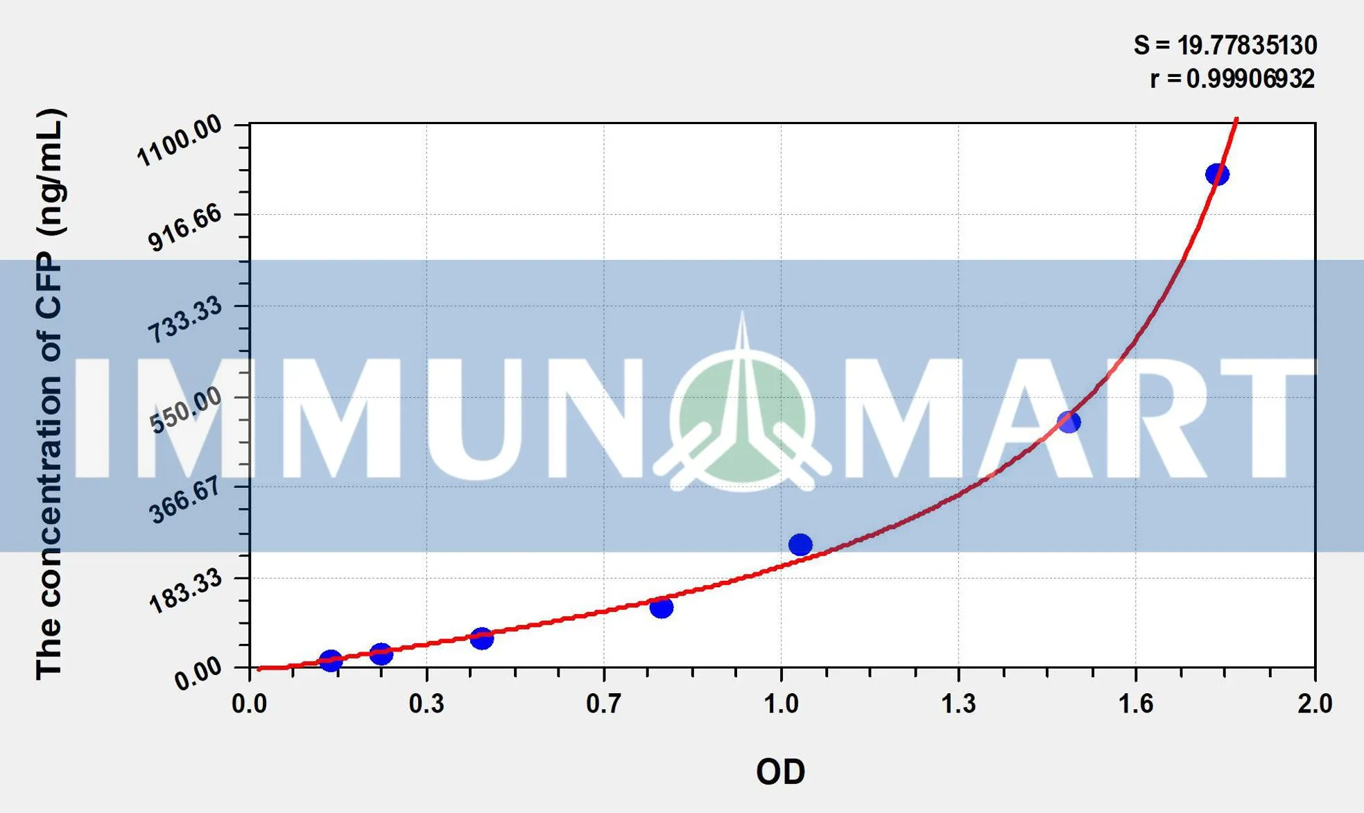 Human CFP(Complement Factor P) ELISA Kit ELK3011 b 1 1- Immunomart