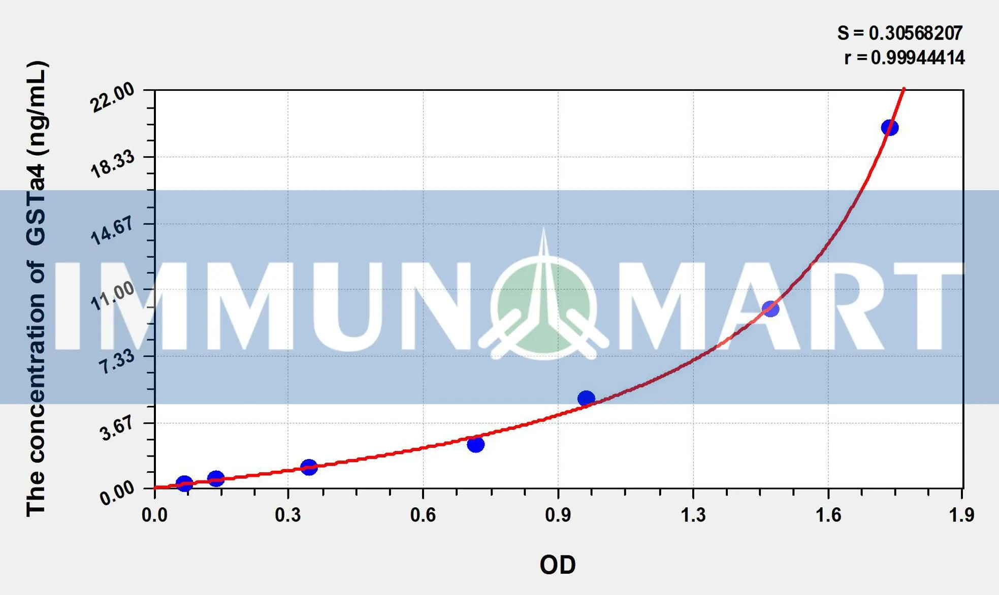 Human GSTa4(Glutathione S Transferase Alpha 4) ELISA Kit