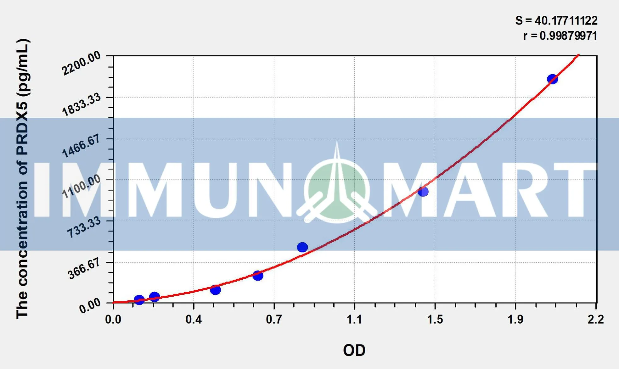 Human PRDX5(Peroxiredoxin 5) ELISA Kit