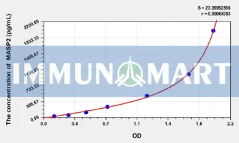 Human MASP2(Mannose Associated Serine Protease 2) ELISA Kit