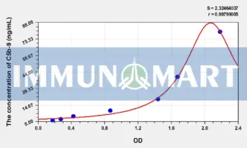 Human sC5b-9(Soluble Terminal Complement Complex C5b-9) ELISA Kit