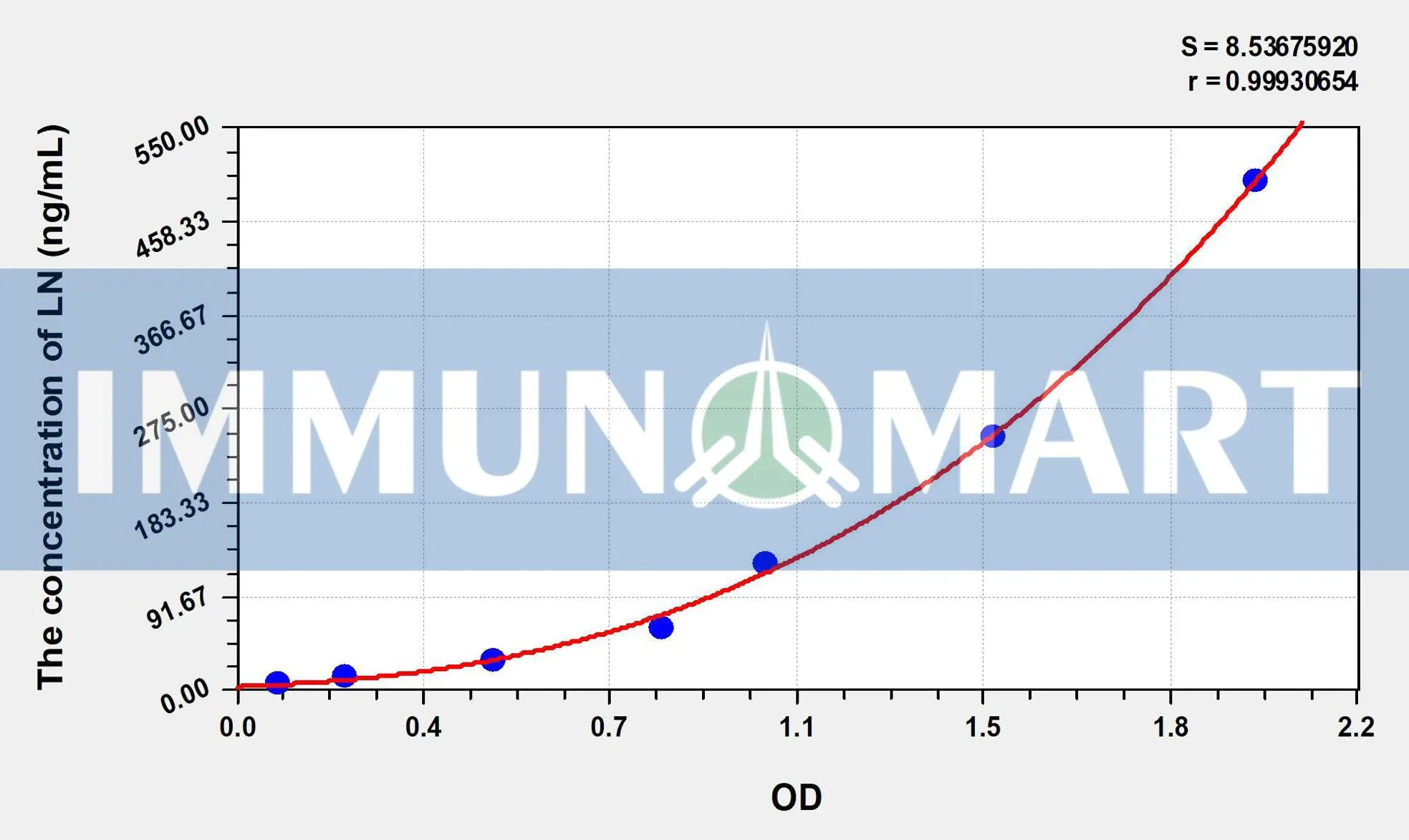 Human LN(Laminin) ELISA Kit
