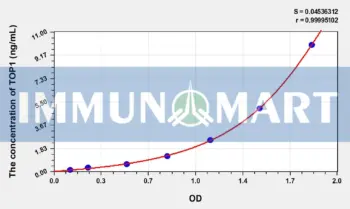 Human TOP1(Topoisomerase I) ELISA Kit