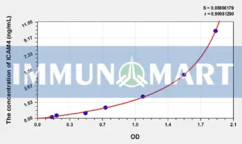 Human ICAM4(Intercellular Adhesion Molecule 4) ELISA Kit