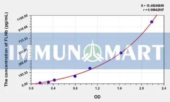 Human FLNb(Filamin B Beta) ELISA Kit