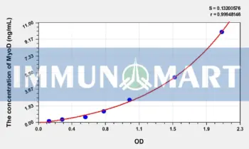 Human MyoD(Myogenic Differentiation) ELISA Kit