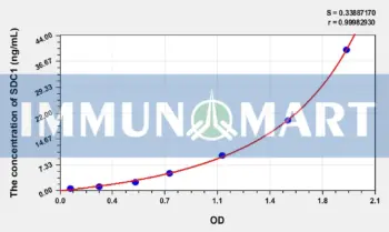 Mouse SDC1(Syndecan 1) ELISA Kit