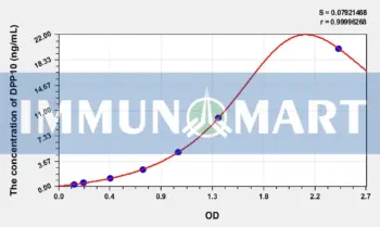 Human DPP10(Dipeptidyl Peptidase 10) ELISA Kit