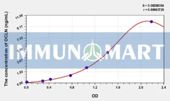Human OCLN(Occludin) ELISA Kit