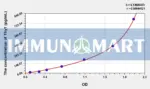 Mouse Thy1(Thy1 Cell Surface Antigen) ELISA Kit