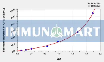 Human GRN(Granulin) ELISA Kit