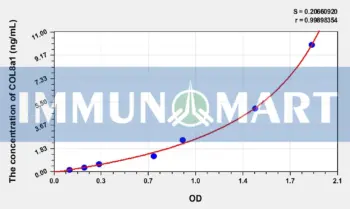 Human COL8a1(Collagen Type VIII Alpha 1) ELISA Kit
