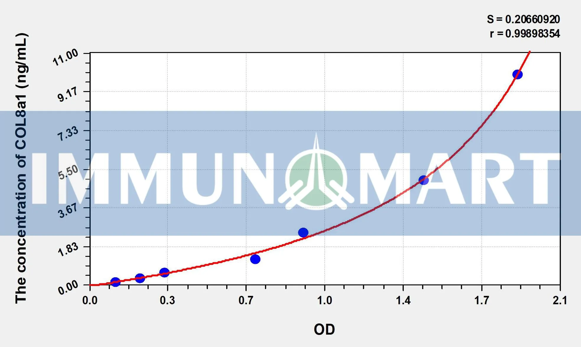 Human COL8a1(Collagen Type VIII Alpha 1) ELISA Kit Human COL8a1(Collagen Type VIII Alpha 1) ELISA Kit