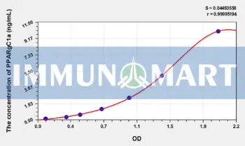 Human PPARgC1a(Peroxisome Proliferator Activated Receptor Gamma Coactivator 1 Alpha) ELISA Kit