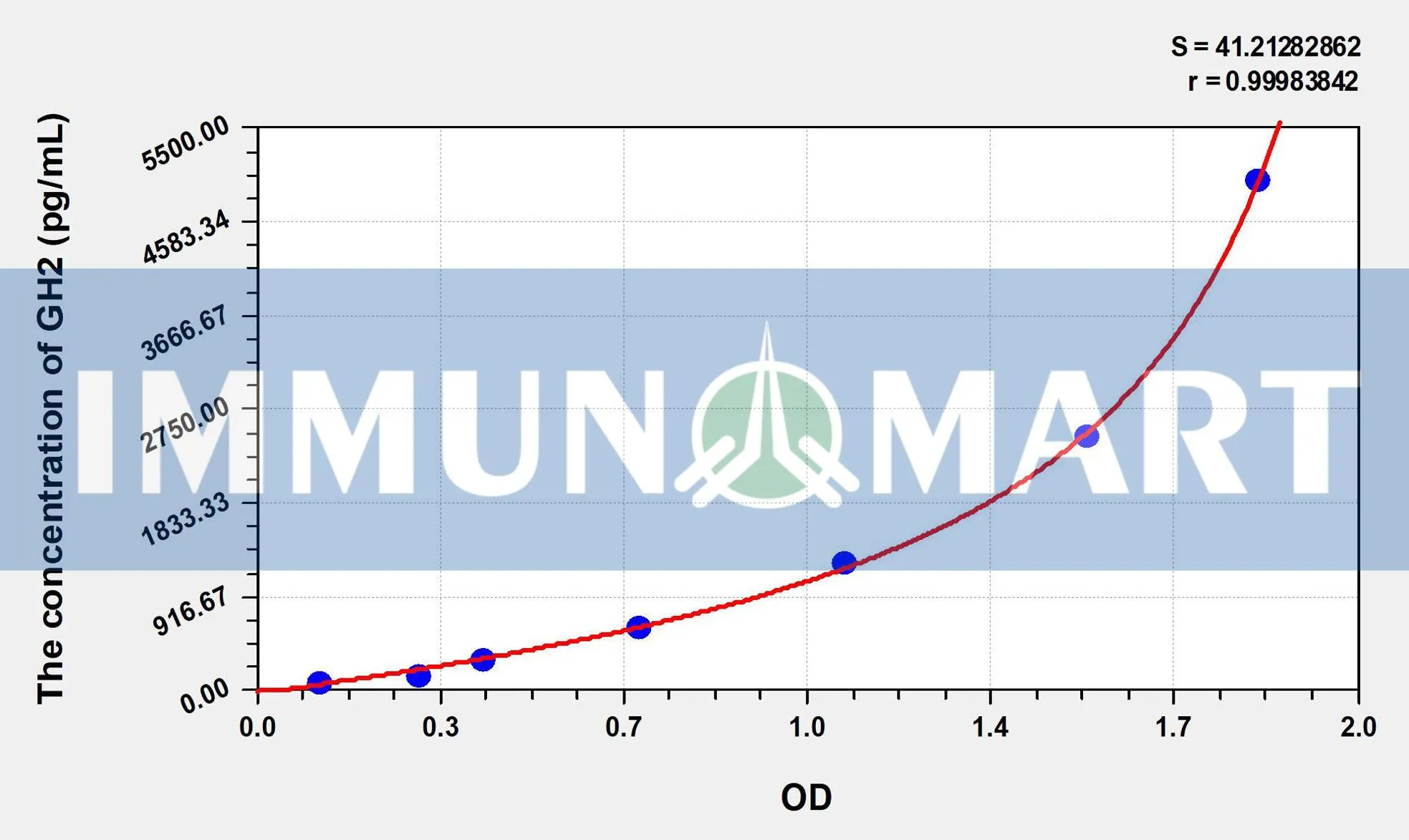 Human GH2(Growth Hormone 2) ELISA Kit ELK3103 b 1 1- Immunomart