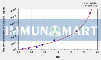 Human COL1a1(Collagen Type I Alpha 1) ELISA Kit