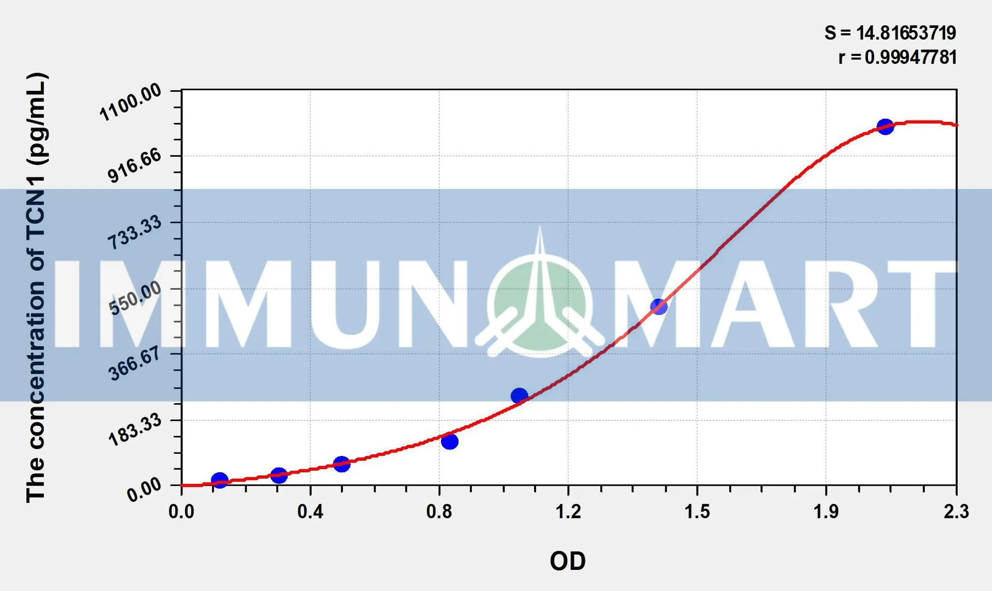 Human TCN1(Transcobalamin I) ELISA Kit