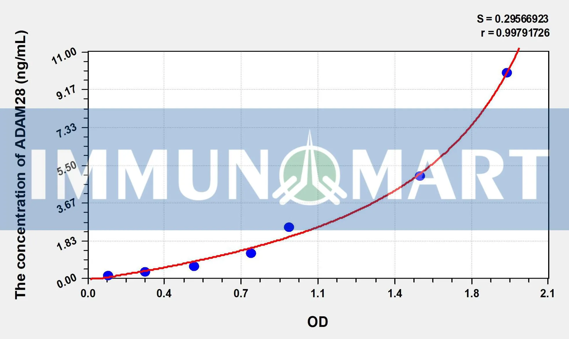 Human ADAM28(A Disintegrin And Metalloprotease 28) ELISA Kit