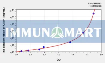 Human CNR1(Cannabinoid Receptor 1, Brain) ELISA Kit