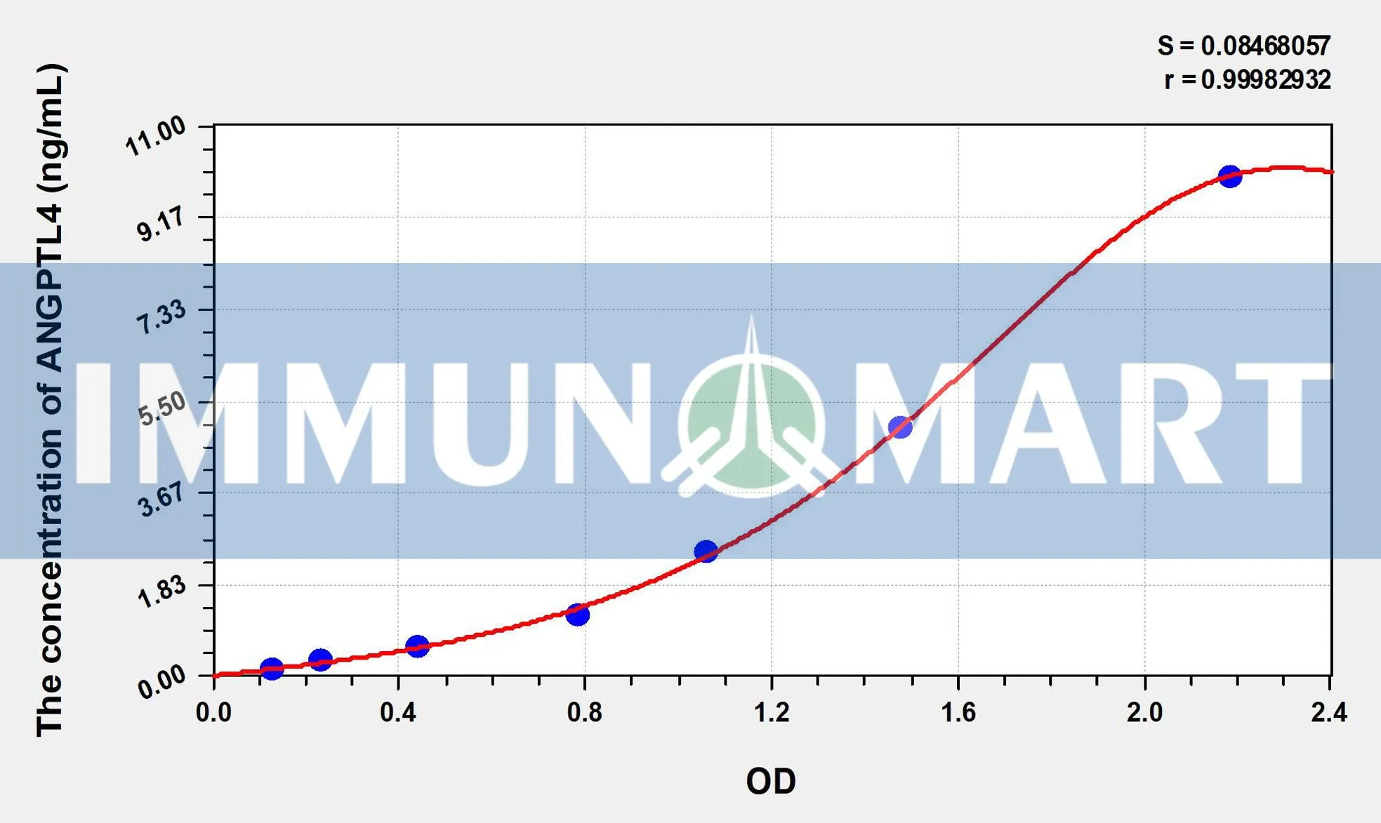 Mouse ANGPTL4(Angiopoietin Like Protein 4) ELISA Kit