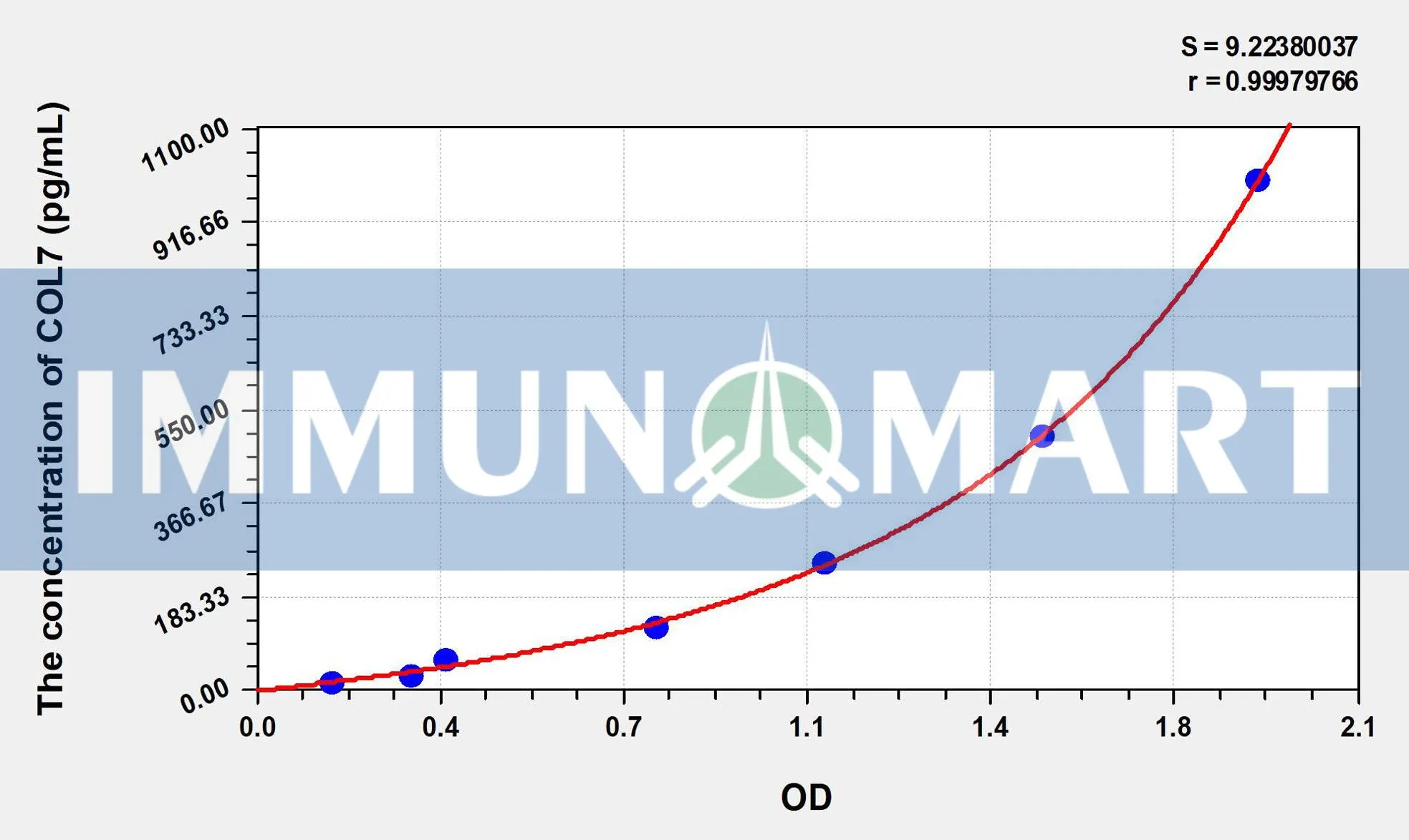 Human COL7(Collagen Type VII) ELISA Kit Human COL7(Collagen Type VII) ELISA Kit