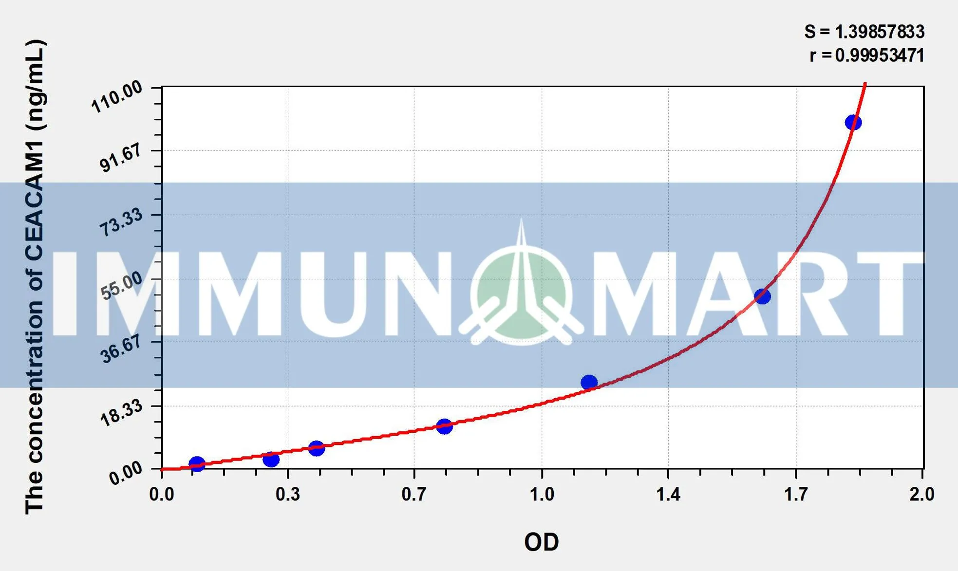 Human CEACAM1(Carcinoembryonic Antigen Related Cell Adhesion Molecule 1) ELISA Kit