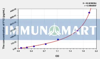 Mouse F12(Coagulation Factor XII) ELISA Kit