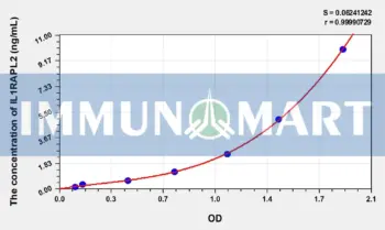 Human IL1RAPL2(Interleukin 1 Receptor Accessory Protein Like Protein 2) ELISA Kit