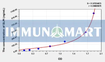 Mouse SLPI(Secretory Leukocyte Peptidase Inhibitor) ELISA Kit
