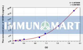 Human WISP2(WNT1 Inducible Signaling Pathway Protein 2) ELISA Kit