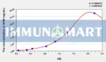 Human NPM(Nucleophosmin) ELISA Kit