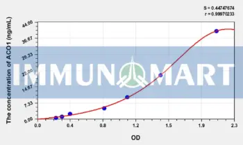 Human ACO1(Aconitase 1) ELISA Kit